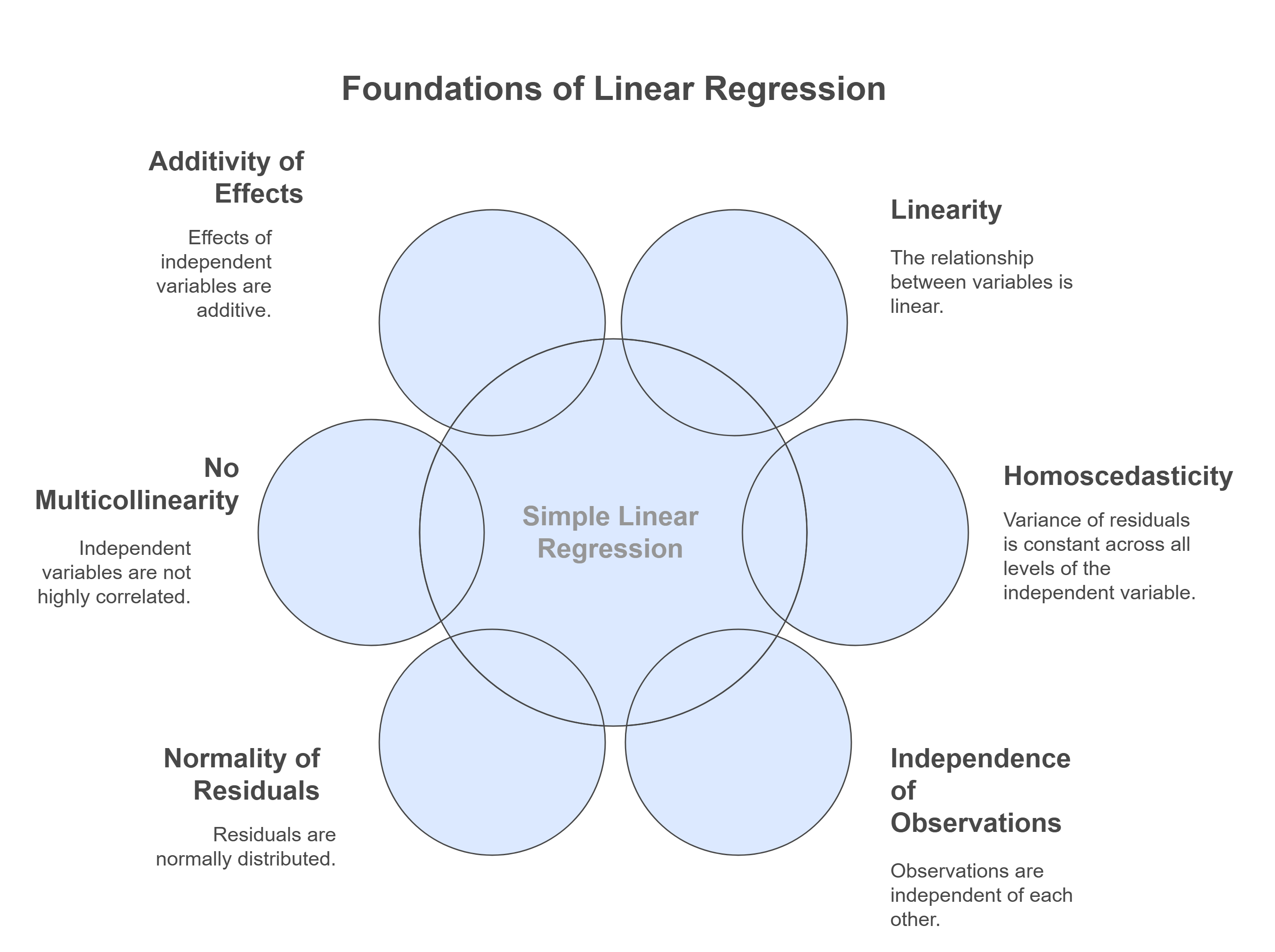 Foundations of Linear Regression